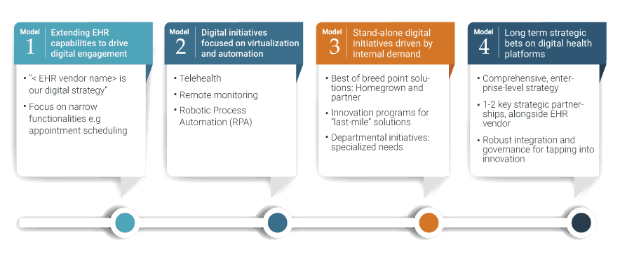 Damo COnsulting Digital Transformation - current state models