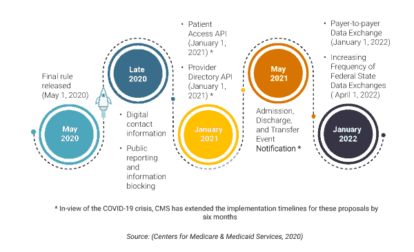 Figure-1-Timelines-for-the-implementation-of-the-interoperability-and-patient-access-ruling