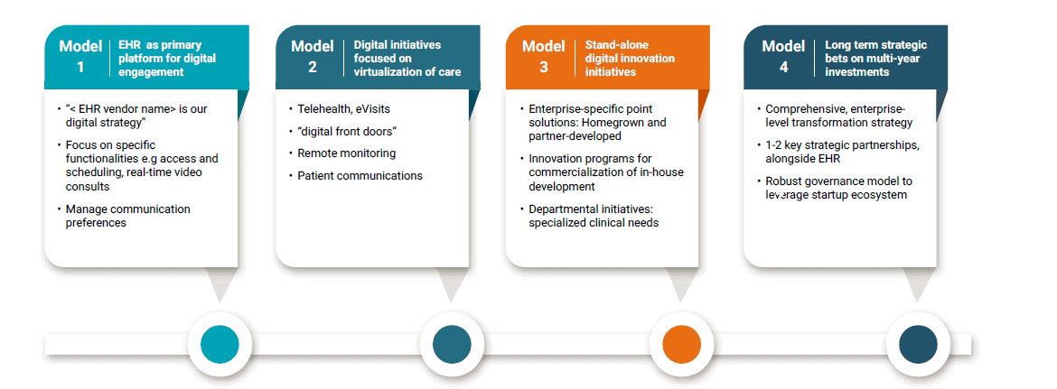 Digital maturity models in healthcare by Damo Consulting