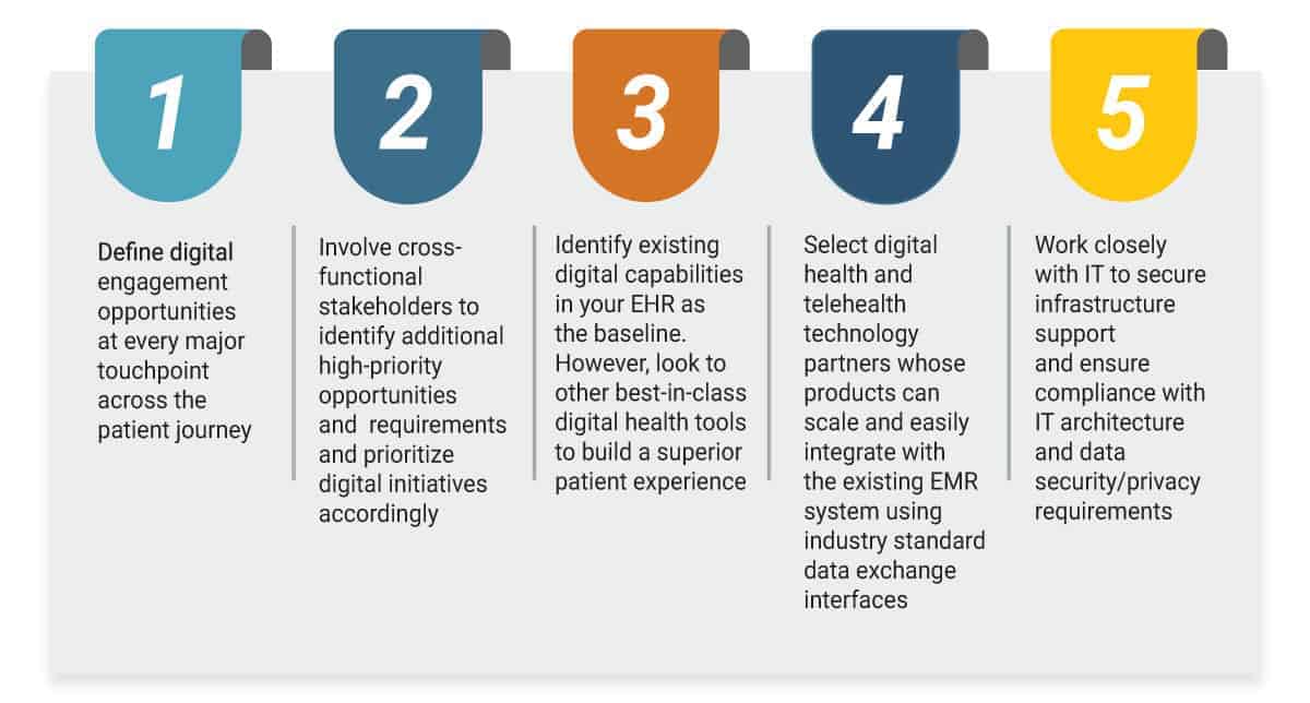 Five principles for successful healthcare digital transformation in a post COVID-19 era