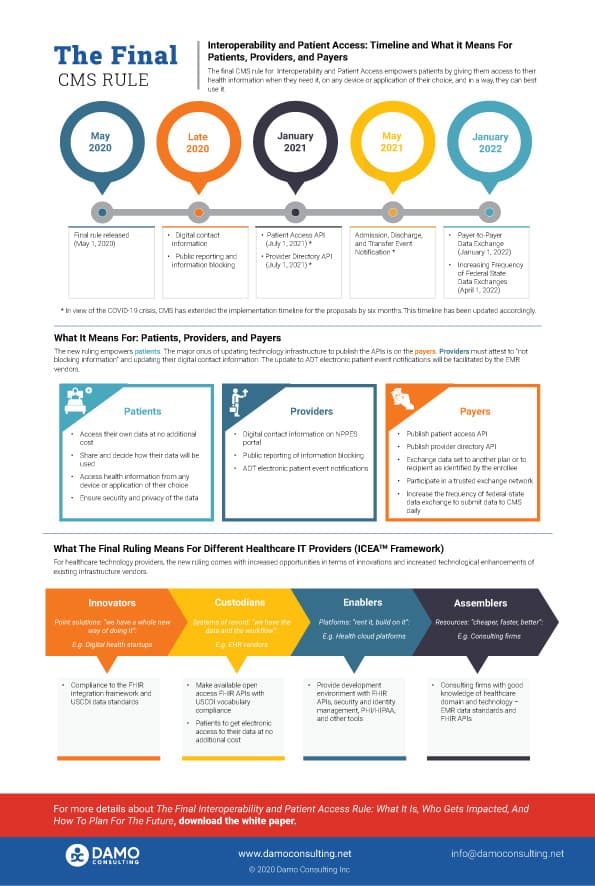 Interoperability and Patient Access - what it is, who gets impacted, and how to plan for the future-linkedin-infogrphic