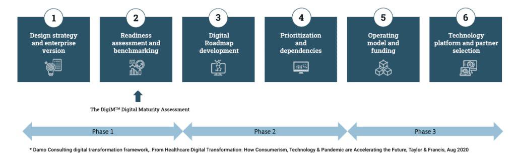 a phased approach to digital transformationvisual 2021 cropped