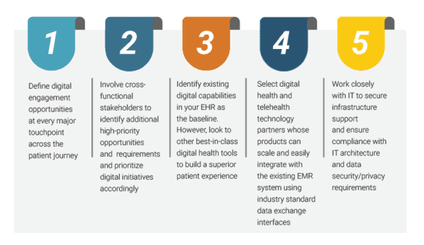 five principles for successful healthcare digital transformation in a post covid 19 era