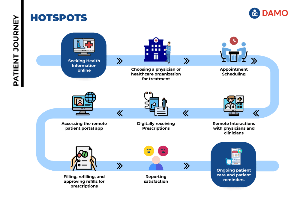 patient journey hotspots infographics by damo