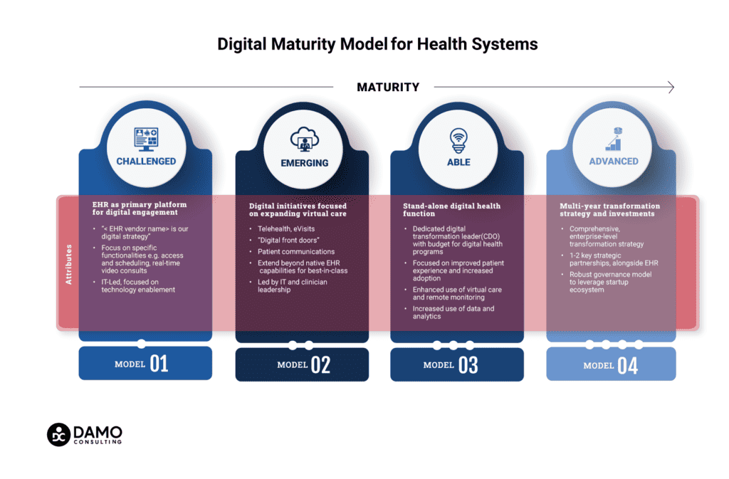 digital maturity model new
