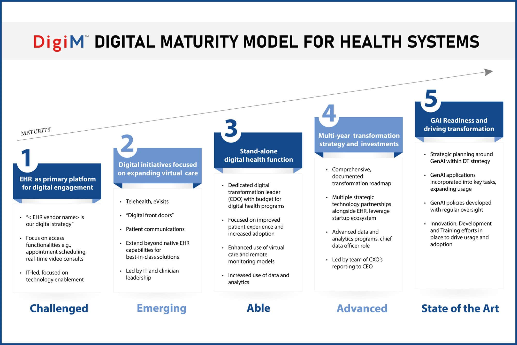 DigiM Maturity Model