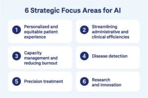 6 strategic focus areas for ai